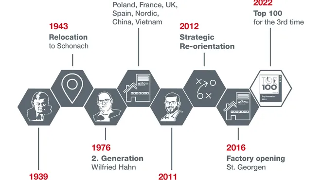Wiha : histoire d’une marque d’électricien