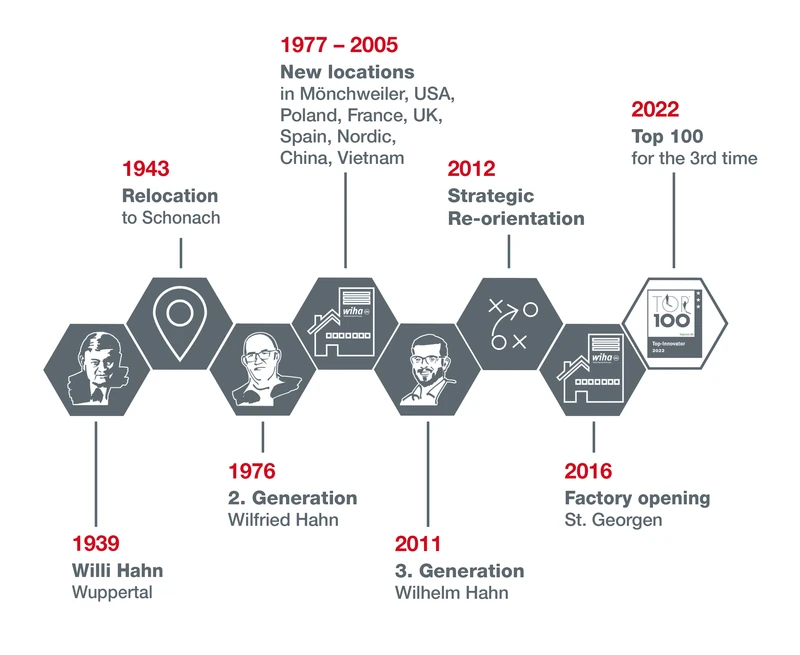 Wiha : histoire d'une marque d'électricien