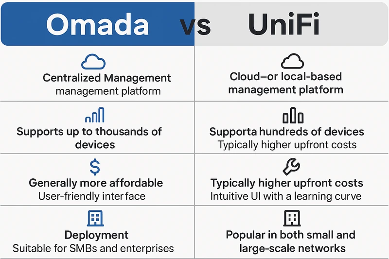 TP-Link Omada : avis et comparatif face à UniFi