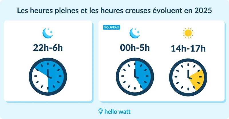 Heures creuses ne marchent pas : que faire