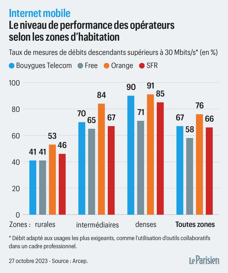 Orange vs SFR 5G : quel réseau mobile choisir ?