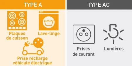 Disjoncteur type A ou AC pour four