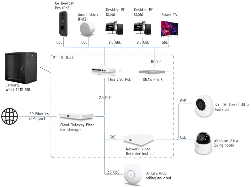 Ubiquiti UniFi : avis et installation d’un réseau