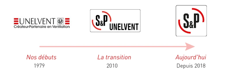S and P : histoire de la marque