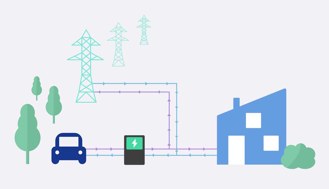 Schéma des échanges d’énergie entre le réseau, une voiture, une borne bidirectionnelle et une maison