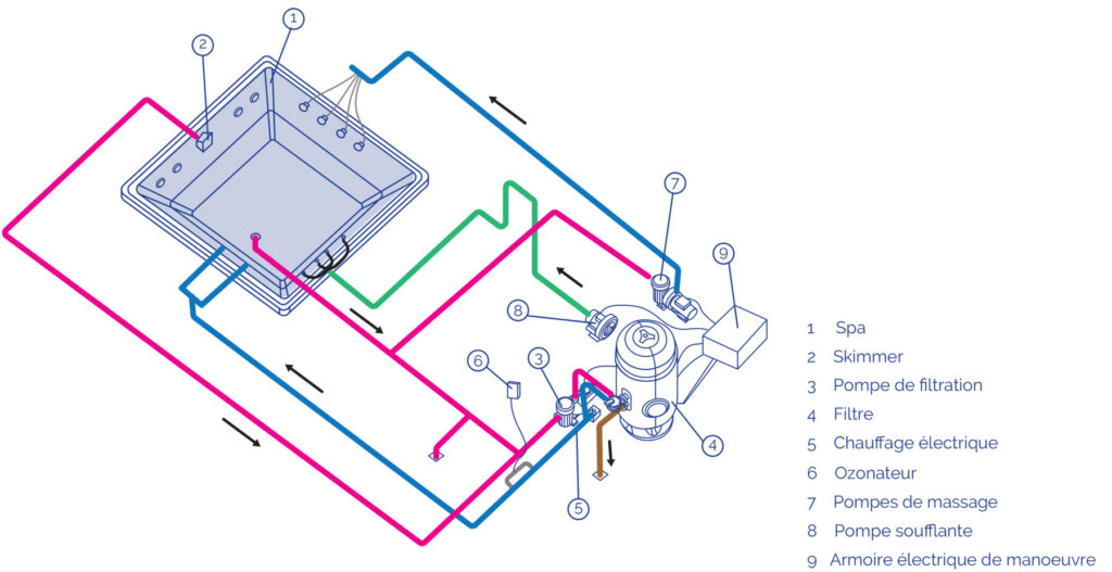 Schéma technique en coupe isométrique présentant le circuit hydraulique d'un spa avec légende numérotée identifiant le spa, le skimmer, la pompe de filtration, le filtre, le chauffage électrique, l'ozonateur, les pompes de massage, la pompe soufflante et l'armoire électrique de manoeuvre.