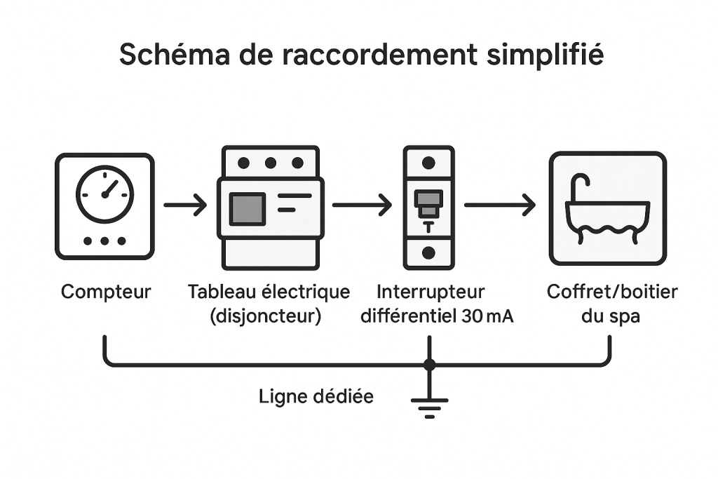Schéma électrique simplifié illustrant le cheminement du courant depuis le compteur, passant par le tableau électrique avec disjoncteur, l'interrupteur différentiel 30 mA, jusqu'au coffret du spa, avec ligne dédiée et prise de terre.