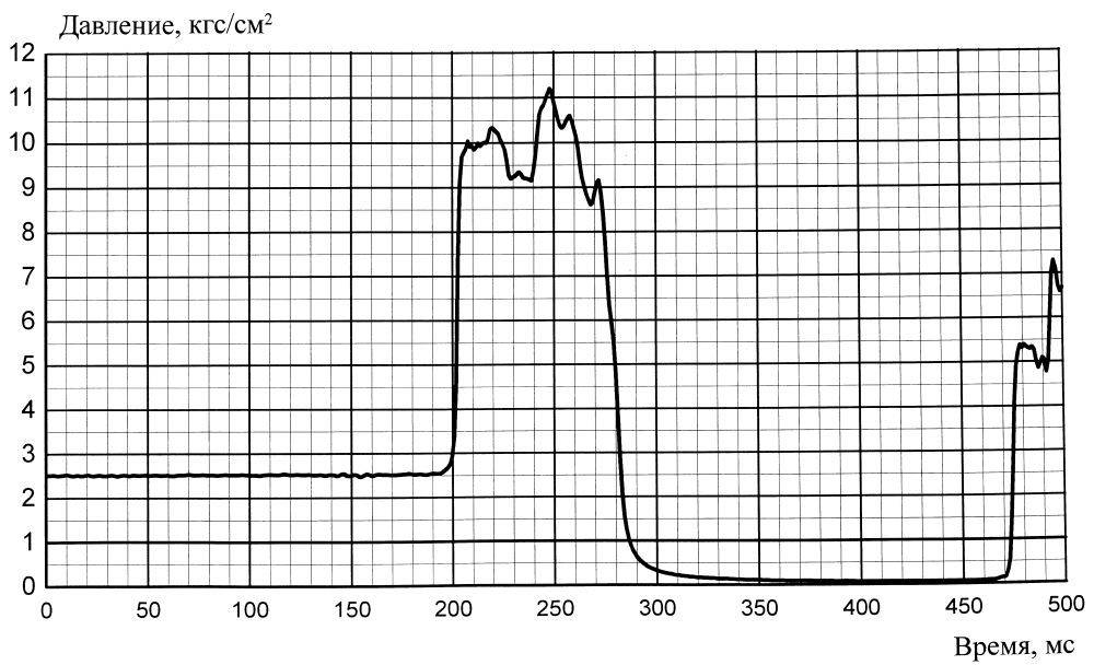 Courbe technique montrant une montée de pression transitoire suivie d’une oscillation