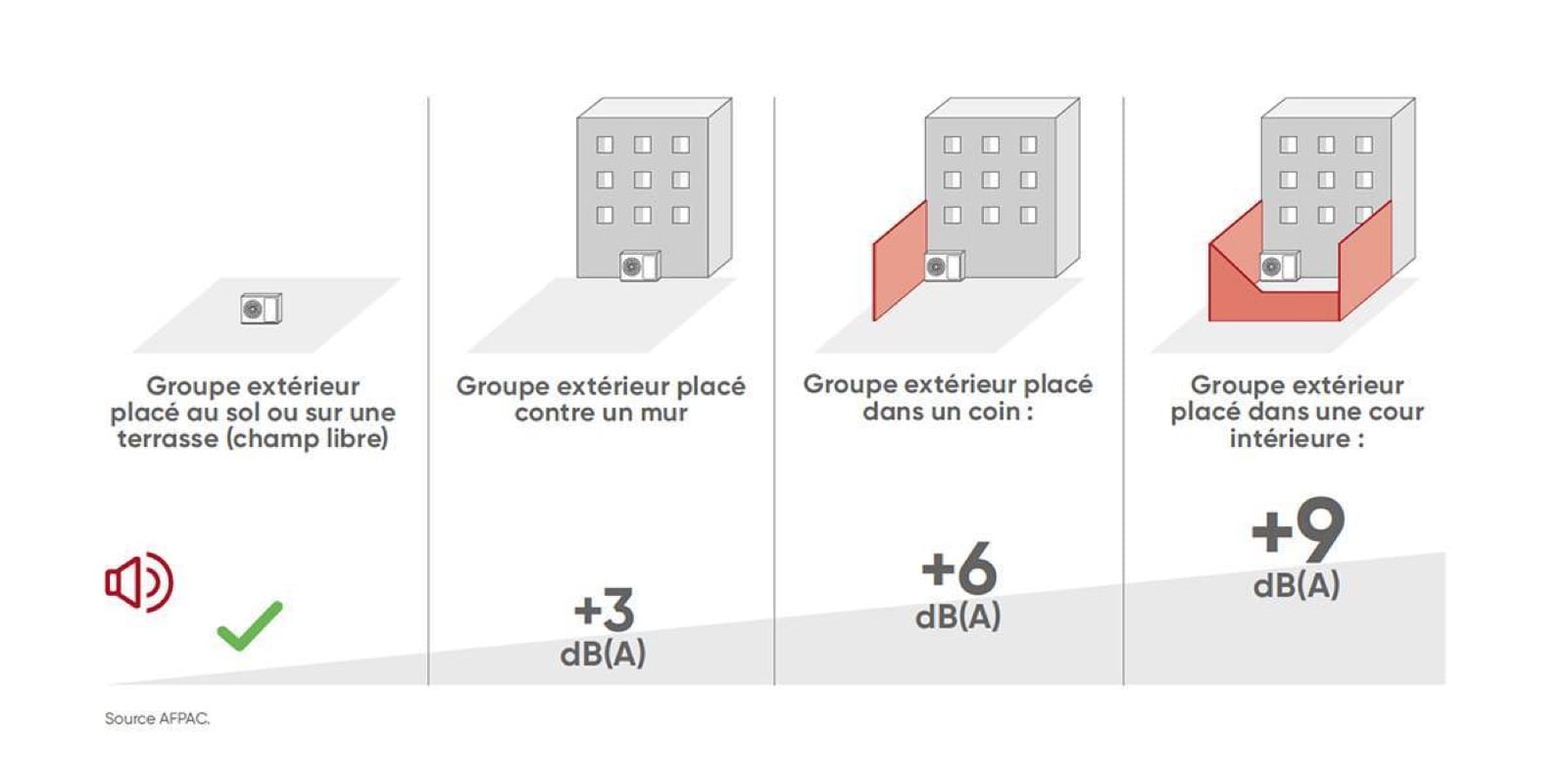 Schéma de quatre implantations d’un groupe extérieur et de leur réverbération sonore