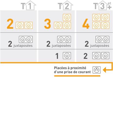 Schéma Legrand du nombre minimal de prises RJ45 pour les logements T1, T2 et T3 ou plus