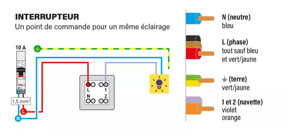 Schéma Legrand des couleurs et fonctions des conducteurs électriques