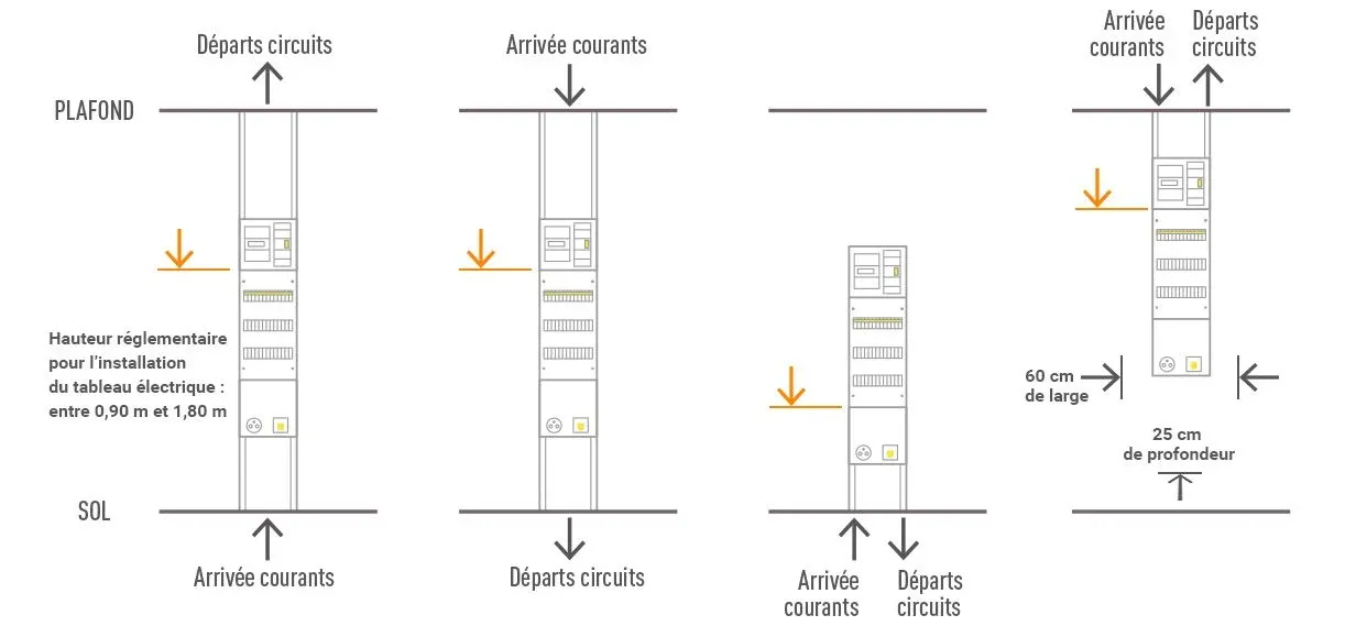 Schémas de GTL avec arrivées et départs par le haut ou le bas