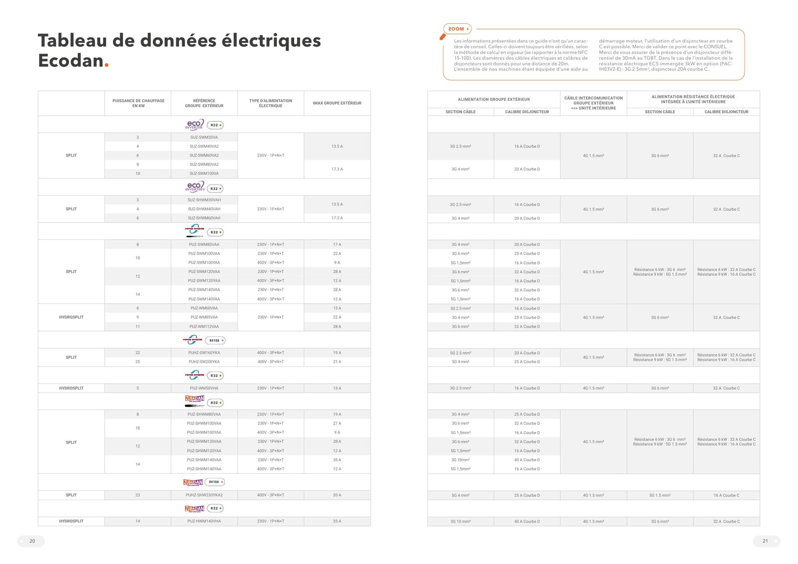 Tableau Mitsubishi Ecodan indiquant les sections de câble et calibres de disjoncteurs selon les références de pompe à chaleur