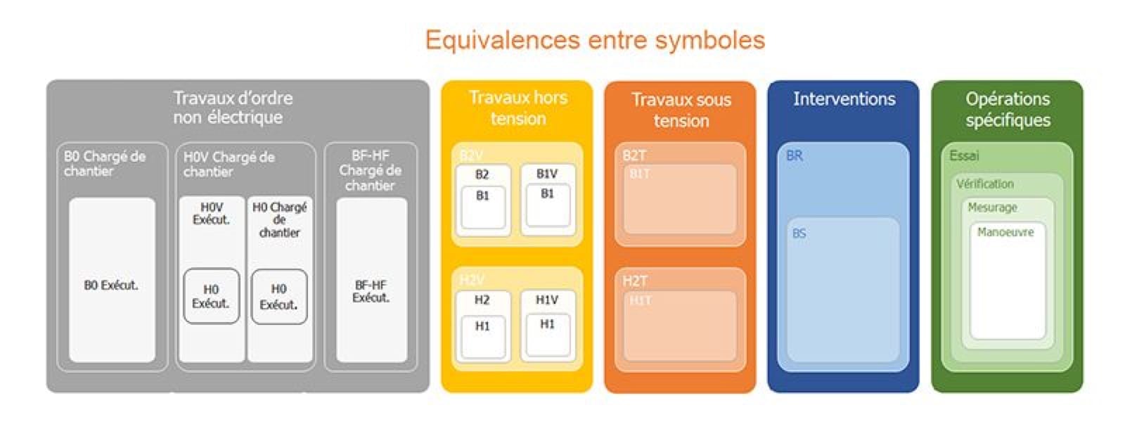 Tableau INRS des équivalences entre symboles d’habilitation électrique