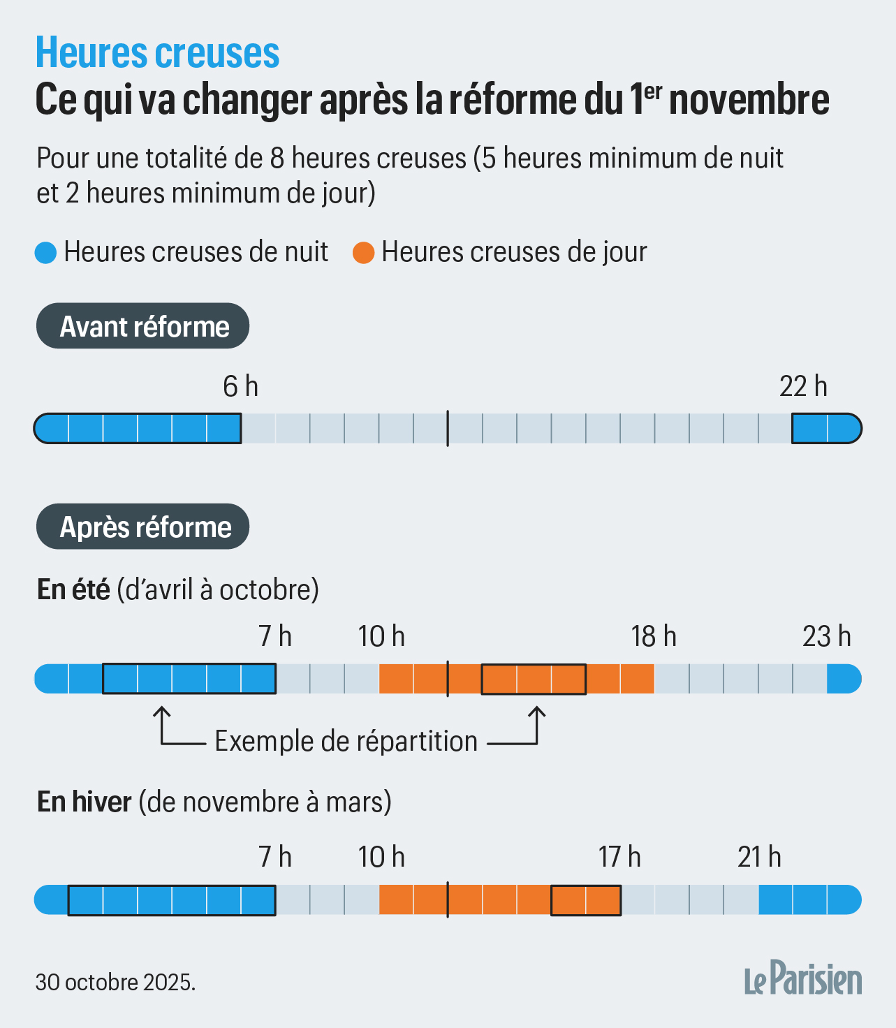 Infographie Le Parisien comparant les horaires des heures creuses avant et après la réforme du 1er novembre avec des barres temporelles colorées en bleu et orange