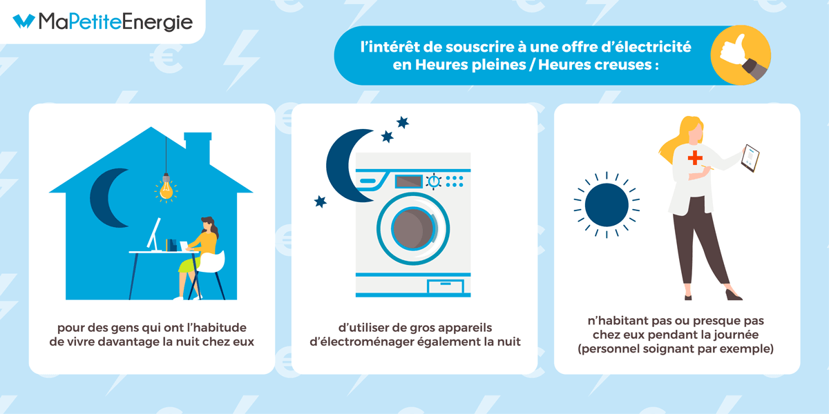Infographie MaPetiteEnergie présentant trois situations illustrant l'intérêt de souscrire une offre heures pleines/heures creuses avec des pictogrammes de maison, lave-linge et personne