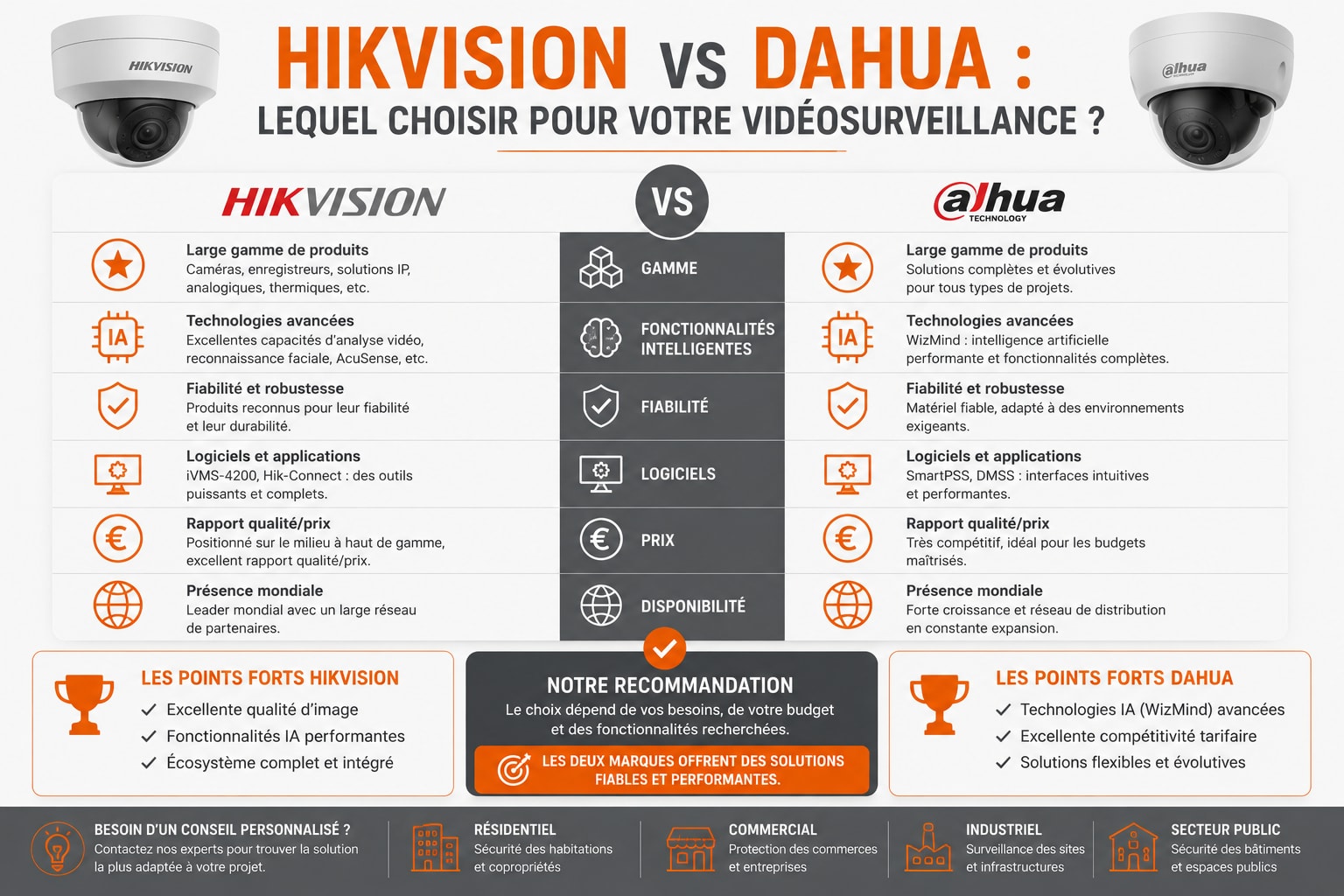 Infographie comparant les caractéristiques des caméras de vidéosurveillance Hikvision et Dahua.