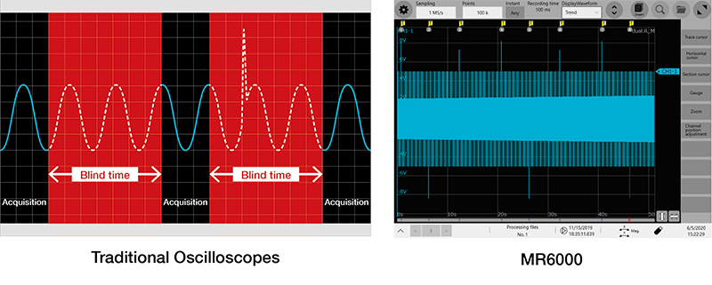 Comparaison visuelle Hioki entre zones non enregistrées d’un oscilloscope et affichage continu du MR6000