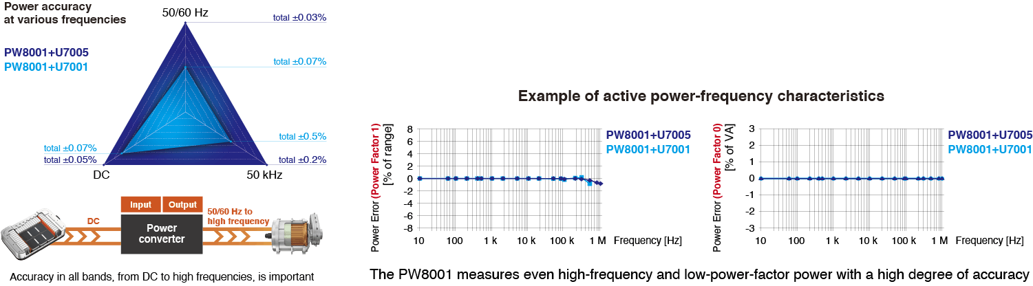 Schéma Hioki d’analyse de puissance entre convertisseur et moteur avec courbes de précision