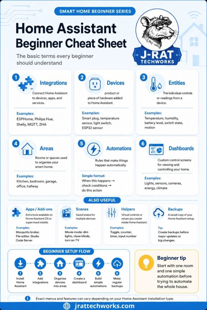 Infographie récapitulative pour débutants sur Home Assistant, listant les termes de base comme les intégrations, appareils et automatisations.
