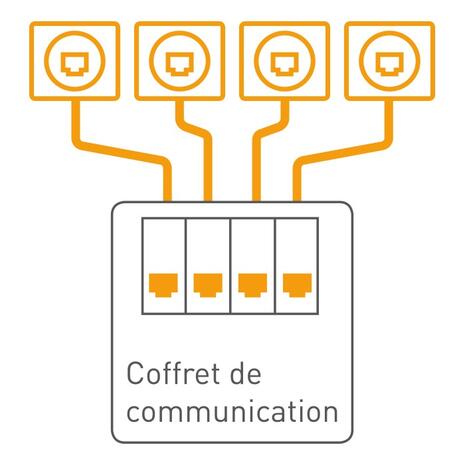 Schéma Legrand d’un câblage multimédia en étoile depuis le coffret de communication