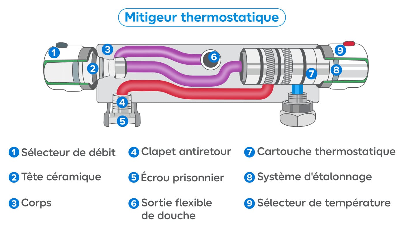 Schéma technique d’un mitigeur thermostatique avec neuf composants numérotés : sélecteur de débit, tête céramique et cartouche thermostatique