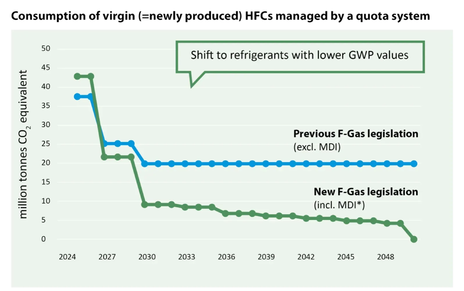 Graphique Daikin comparant la baisse des quotas de HFC neufs entre l’ancienne et la nouvelle réglementation F-Gaz