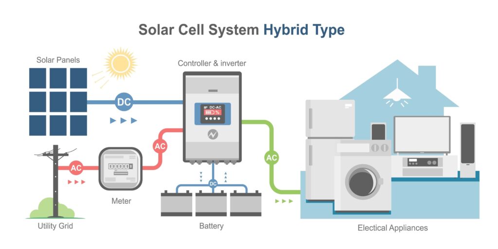 Schéma illustrant le fonctionnement d'un système solaire hybride avec panneaux, onduleur, batterie et connexion au réseau