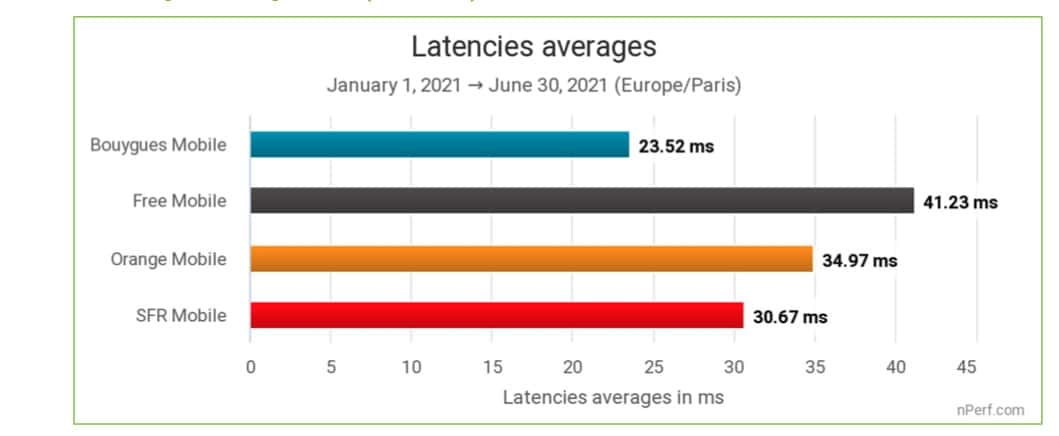 Graphique à barres horizontales montrant les latences moyennes en millisecondes de Bouygues Mobile (23,52 ms), Free Mobile (41,23 ms), Orange Mobile (34,97 ms) et SFR Mobile (30,67 ms) entre janvier et juin 2021.