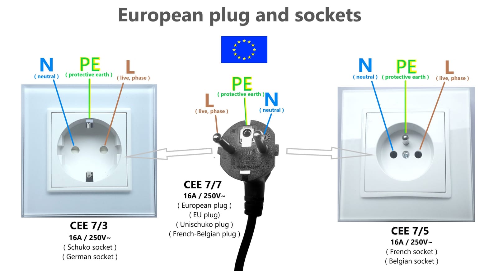 Schéma prises courant européennes françaises — norme schuko CEE 7-7 et câblage interne