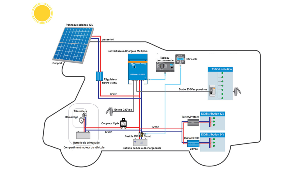 Schéma électrique d’un camping-car détaillant le circuit de recharge avec panneaux solaires, régulateur MPPT, convertisseur-chargeur, batterie de démarrage, batterie cellule, alternateur, coupleur et distributions 12V, 24V et 230V.