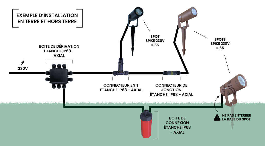 Schéma d'installation de spots spike 230V IP65 en terre et hors terre, avec boîte de dérivation étanche, connecteurs et avertissement sur l'enterrement de la base du spot.