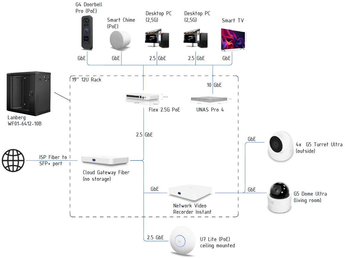 Schéma d’architecture réseau détaillant la connexion entre une baie 19 pouces, une fibre ISP, une passerelle Cloud Gateway Fiber, un switch Flex 2.5G PoE, un NAS, un enregistreur vidéo et divers périphériques UniFi comme des caméras G5 et un point d’accès U7 Lite.