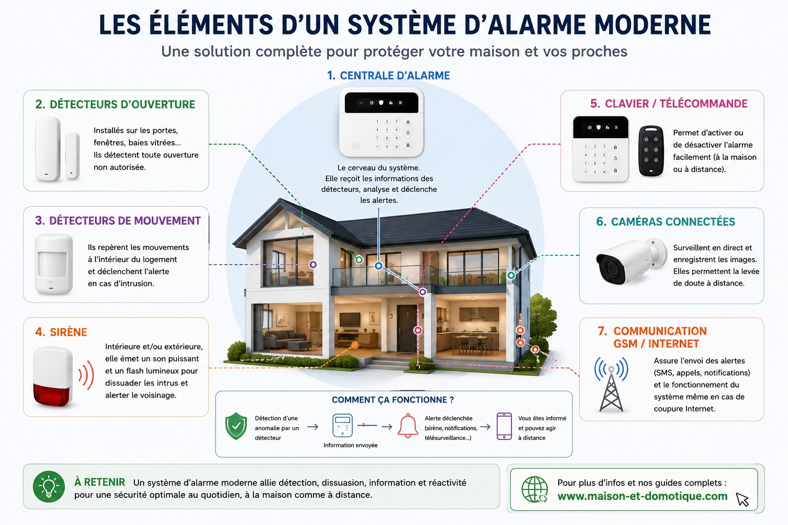 Infographie présentant les éléments d’un système d’alarme moderne (centrale, détecteurs, sirène, clavier, caméras) disposés autour d’une maison en coupe.