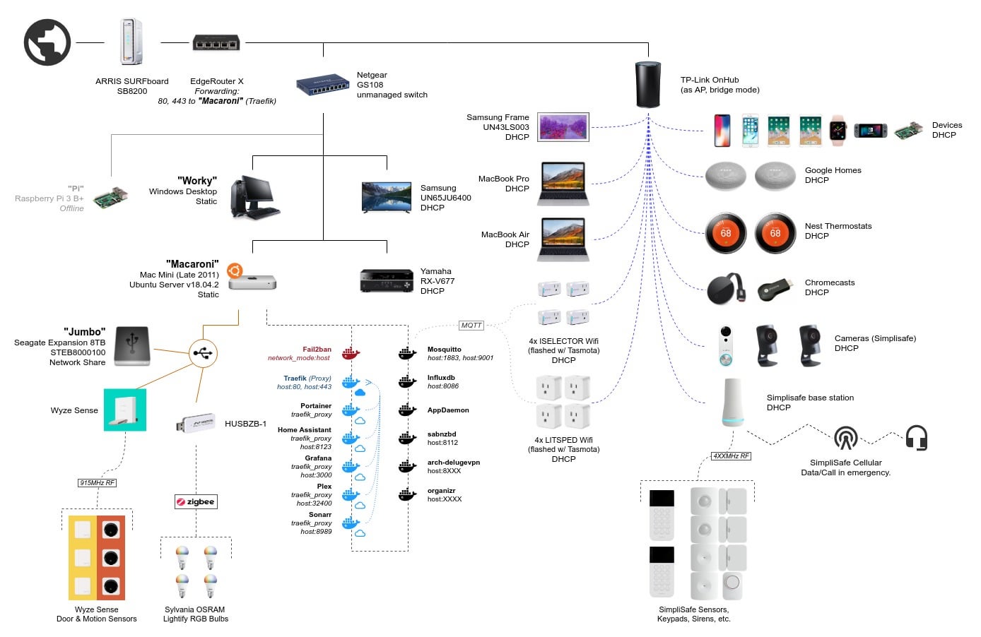 Diagramme détaillé d’un réseau domestique connecté montrant l’interconnexion de routeurs, serveurs, caméras, thermostats et capteurs de sécurité.