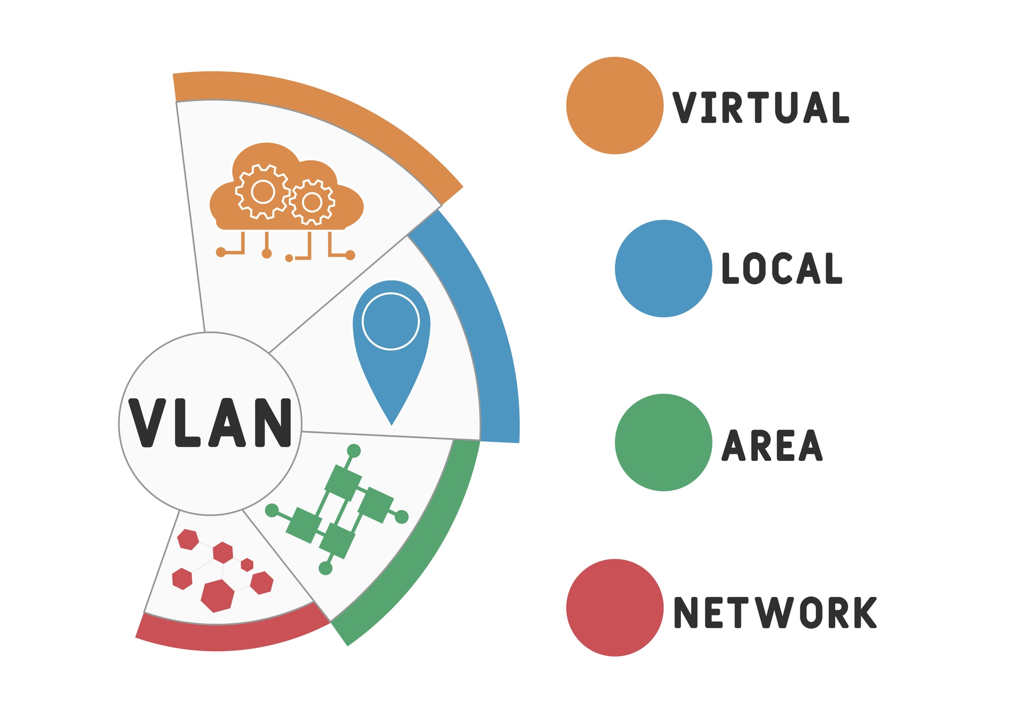 Schéma explicatif de l’acronyme VLAN (Virtual Local Area Network) avec des icônes représentant le cloud, la localisation et le réseau.