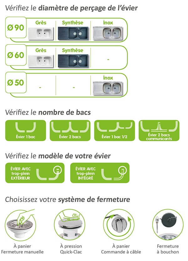 Schéma Wirquin présentant les composants d’un système de vidage d’évier