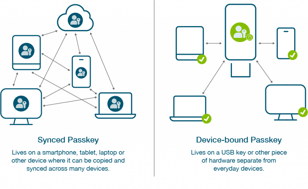 Diagramme comparant deux types de passkeys : 'Synced Passkey' avec cloud et multiples appareils interconnectés, et 'Device-bound Passkey' avec clé USB et appareils