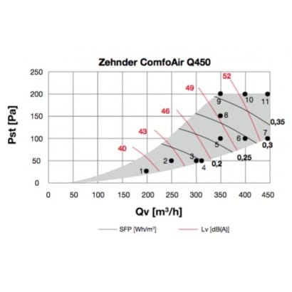 Schéma officiel Zehnder des deux orientations possibles du caisson ComfoAir Q450, droite et gauche
